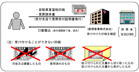 税 自動車 重量