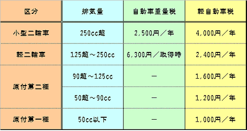 何 cc 車検 から バイク