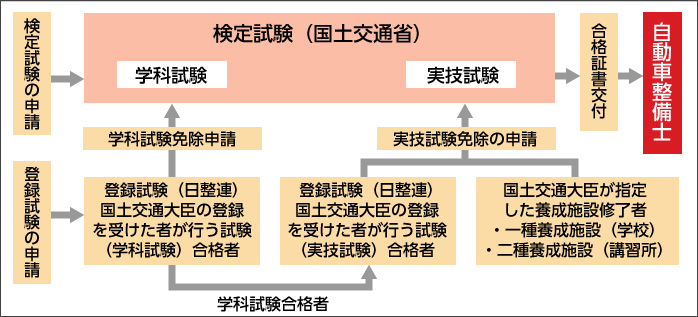 検定試験と登録試験の関係